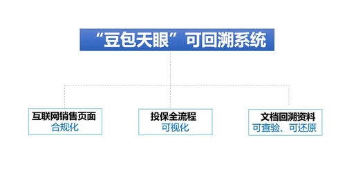 豆包網推出互聯網保險網銷可回溯系統，積極響應銀保監會“630”要求