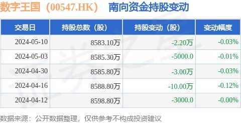 數(shù)字王國(guó)（00547.HK）南向資金小幅減持，數(shù)字內(nèi)容制作服務(wù)前景依然廣闊